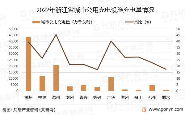2022年浙江省城市公用充电设施充电量情况