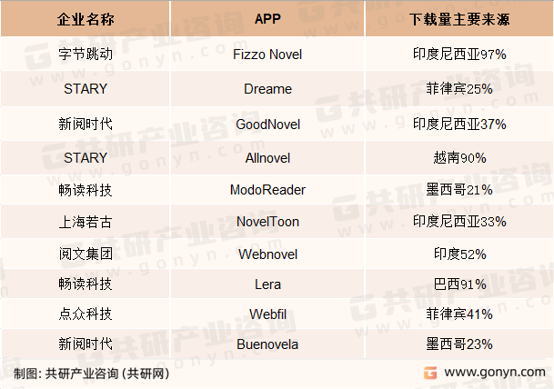 2023年中国数字阅读出海APP下载量0