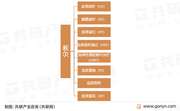 血液净化设备分类