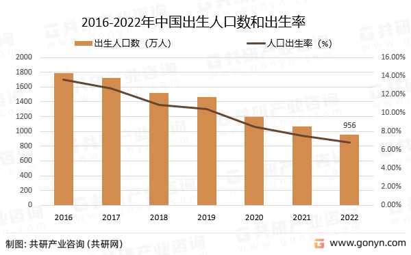 2016-2022年中国出生人口数和出生率