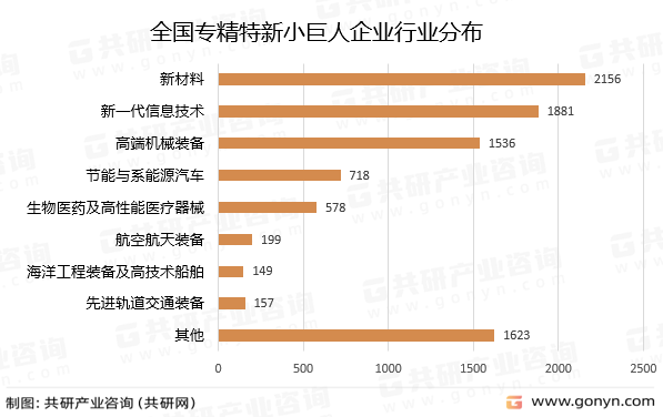 全国专精特新小巨人企业行业分布