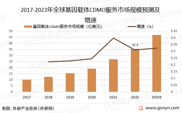 2017-2023年全球基因载体CDMO服务市场规模预测及增速