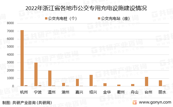 2022年浙江省各地市公交专用充电设施建设情况