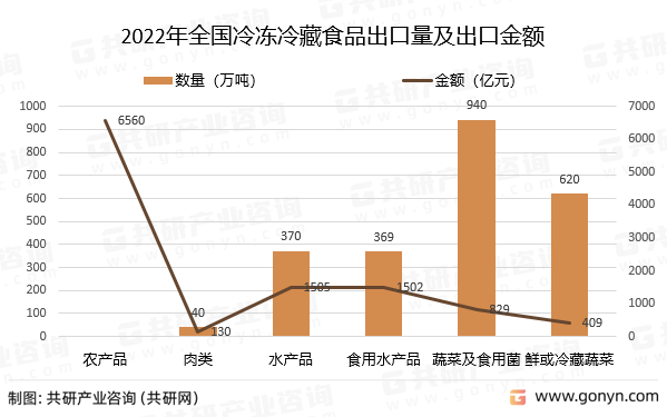 2022年全国冷冻冷藏食品出口量及出口金额