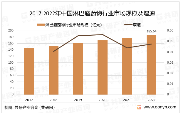 2017-2022年中国淋巴瘤药物行业市场规模及增速