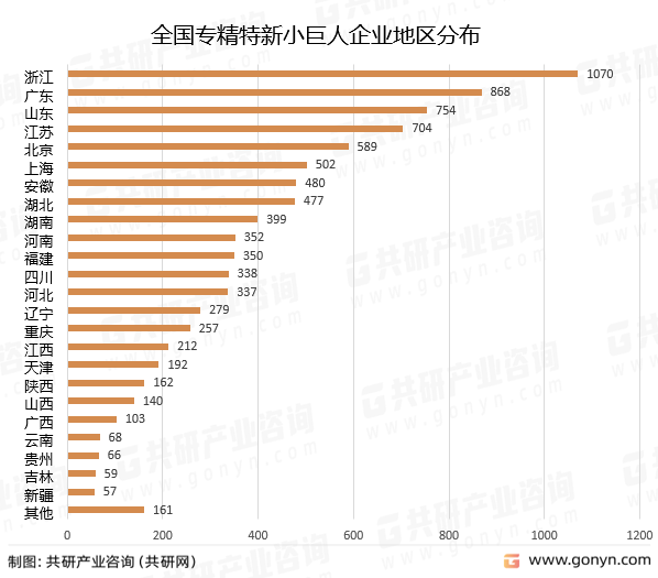 全国专精特新小巨人企业地区分布