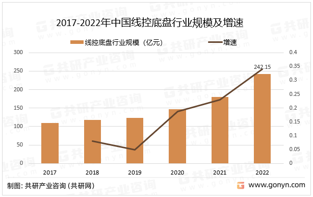 目前应用线控悬挂的汽车品牌车型来看，高档商务车占大部分，随着新能源车的发展以及中国供应商入局带来的线控悬挂成本降低，造车新势力的中高端电动车也开始搭载线控悬挂，豪车品牌的最低价格也在下降，渗透率不断提升，其中2022年中国线控底盘行业市场规模同比增长34.1%。2017-2022年中国线控底盘行业规模及增速