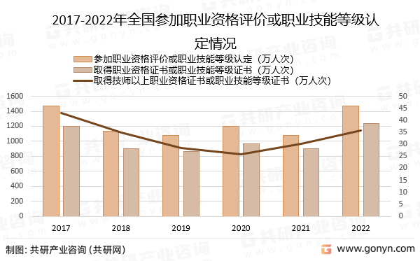 2017-2022年全国参加职业资格评价或职业技能等级认定情况