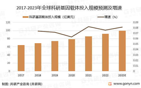 2017-2023年全球科研基因载体投入规模预测及增速