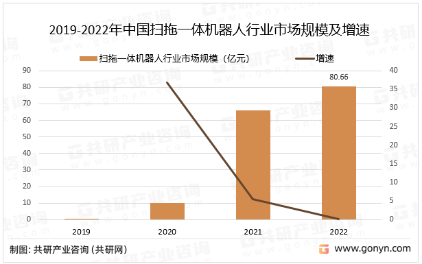 2019-2022年中国扫拖一体机器人行业市场规模及增速