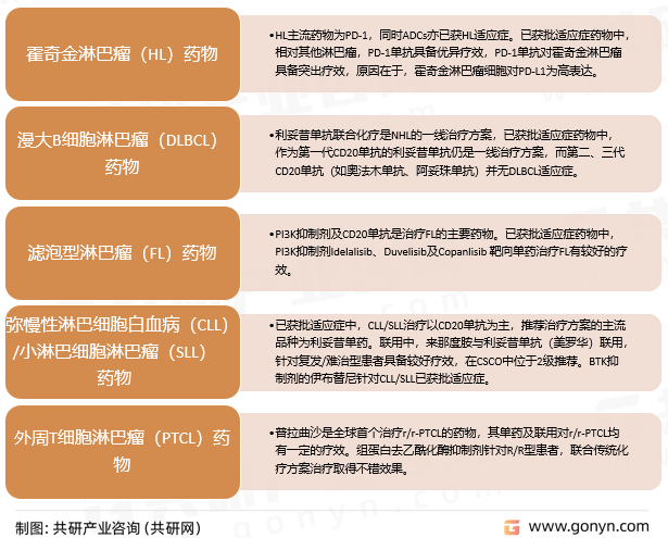 淋巴瘤药物行业分类