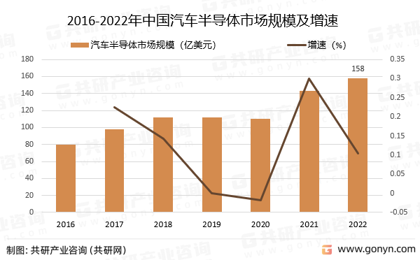 2016-2022年中国汽车半导体市场规模及增速