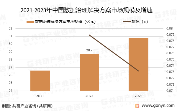 2021-2023年中国数据治理解决方案市场规模预测及增速