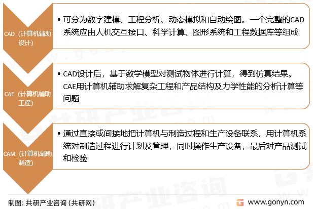 汽车仿真技术行业分类