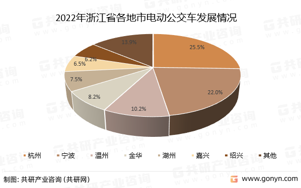 2022年浙江省各地市电动公交车发展情况