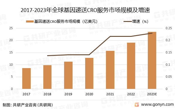 2017-2023年全球基因递送CRO服务市场规模预测及增速