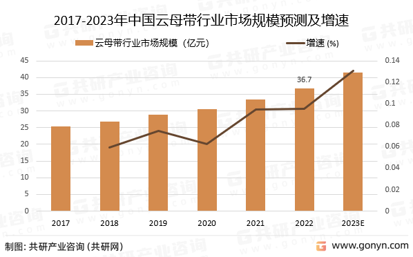2017-2023年中国云母带行业市场规模预测及增速