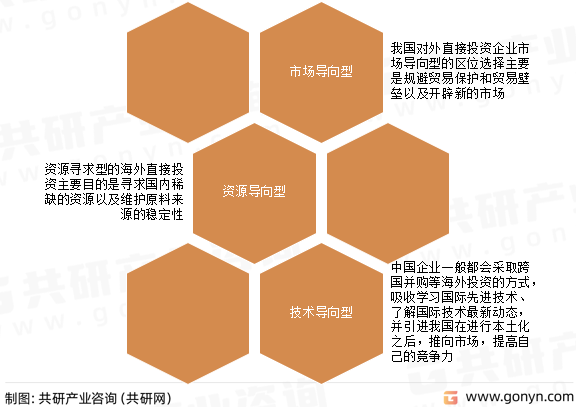 对外直接投资主体类型