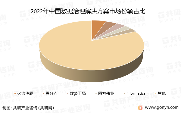 2022年中国数据治理解决方案市场份额占比