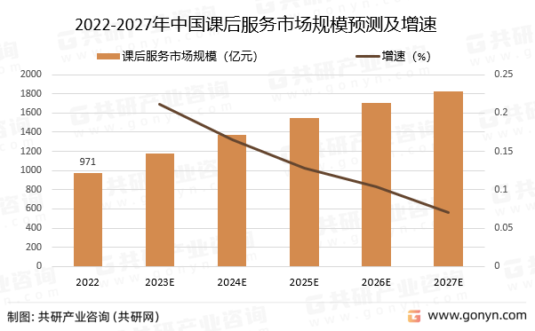 2022-2027年中国课后服务市场规模预测及增速