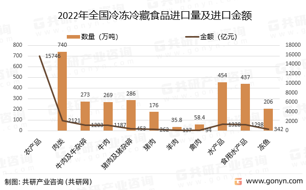 2022年全国冷冻冷藏食品进口量及进口金额