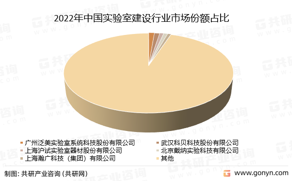 2022年中国实验室建设行业市场份额占比