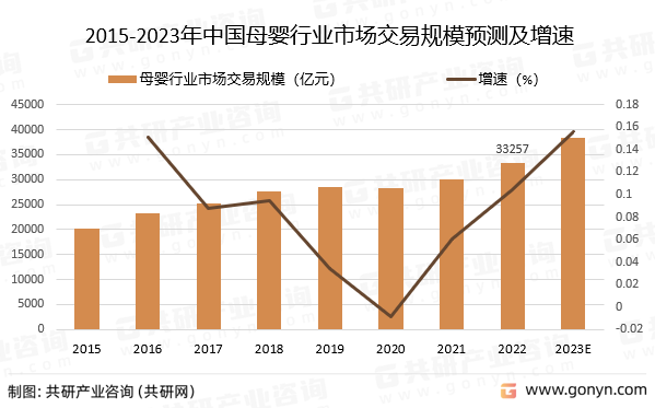 2015-2023年中国母婴行业市场交易规模预测及增速