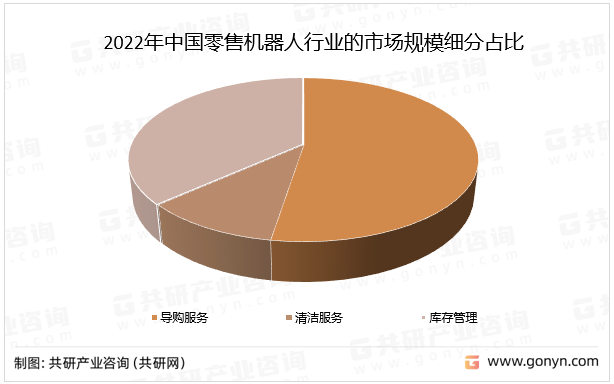 2022年中国零售机器人行业的市场规模细分占比