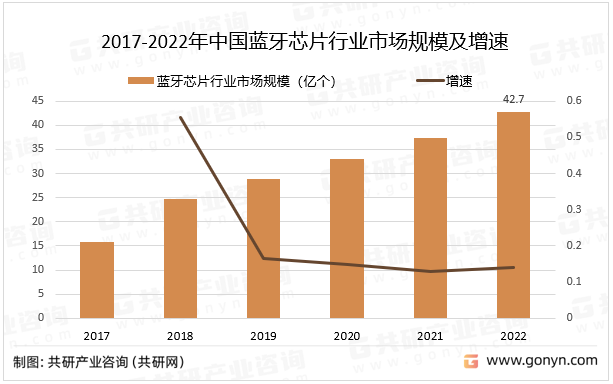 2017-2022年中国蓝牙芯片行业市场规模及增速