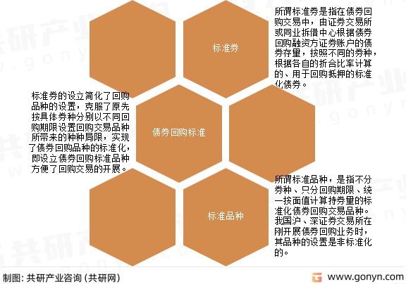 质押式回购标准品种