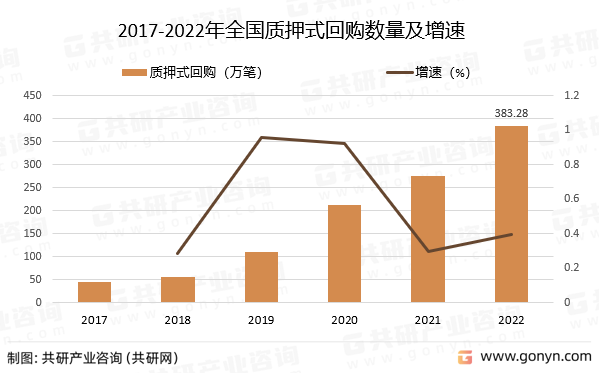 2017-2022年全国质押式回购数量及增速