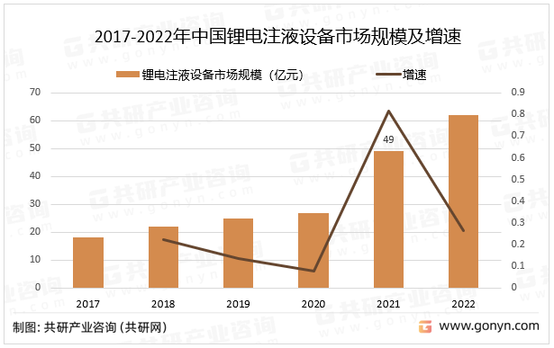 2017-2022年中国锂电注液设备市场规模及增速
