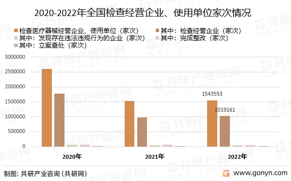 2020-2022年全国检查经营企业、使用单位家次情况