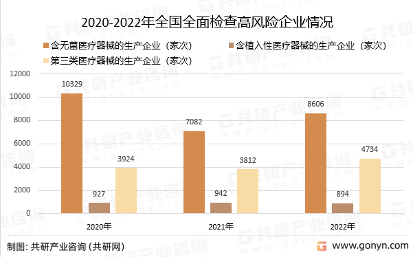 2020-2022年全国全面检查高风险企业情况