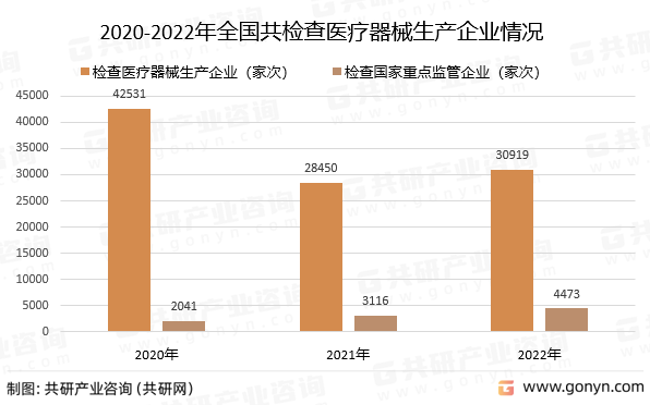 2020-2022年全国共检查医疗器械生产企业情况