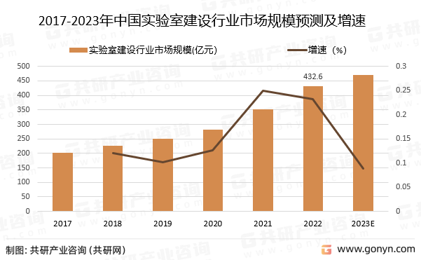 2017-2023年中国实验室建设行业市场规模预测及增速