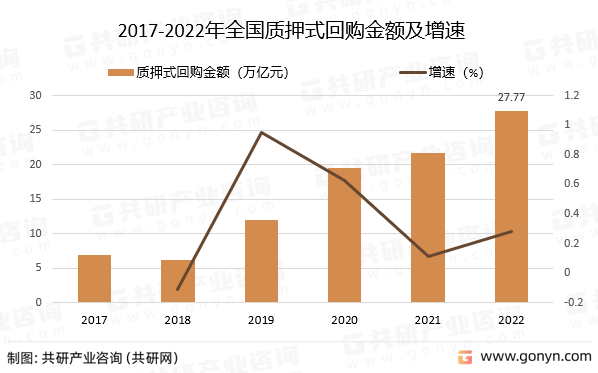 2017-2022年全国质押式回购金额及增速