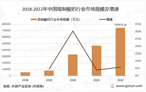 2018-2022年中国现制酸奶行业市场规模及增速