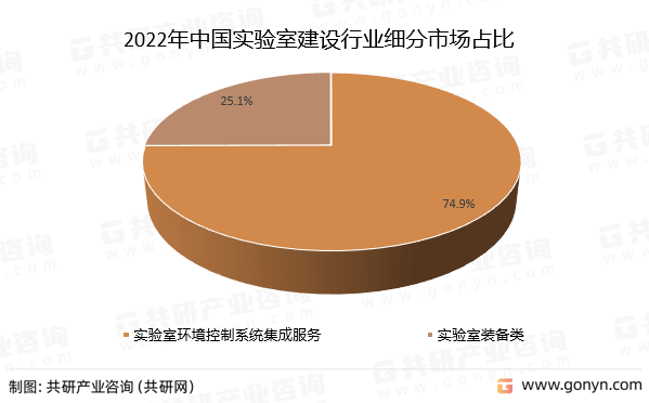 2022年中国实验室建设行业细分市场占比