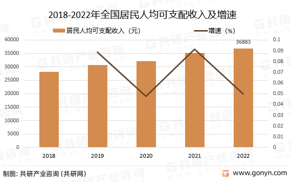 2018-2022年全国居民人均可支配收入及增速