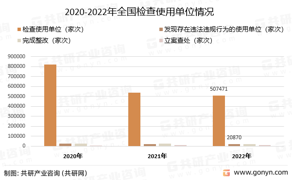 2020-2022年全国检查使用单位情况