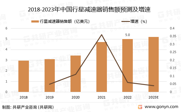 2018-2023年中国行星减速器销售额预测及增速