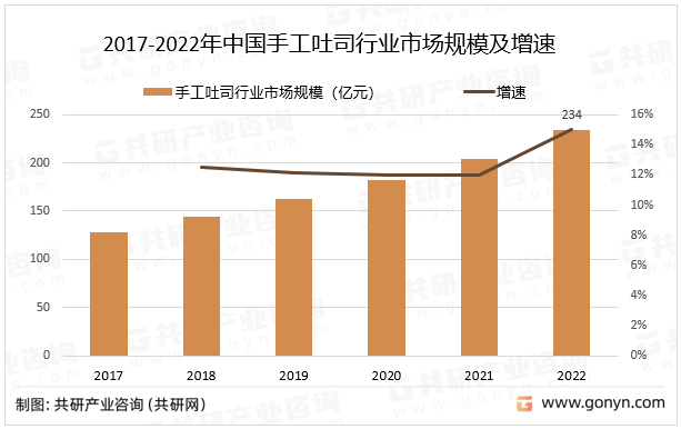 2017-2022年中国手工吐司行业市场规模及增速