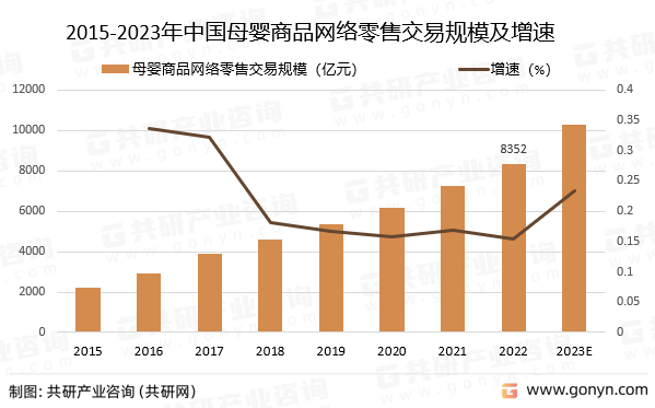 2015-2023年中国母婴商品网络零售交易规模预测及增速