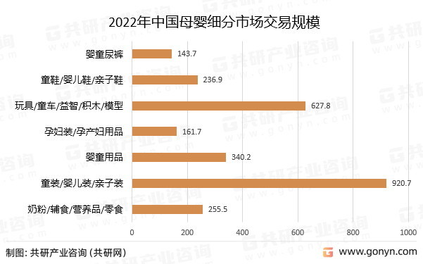 2022年中国母婴细分市场交易规模