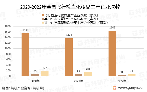 2020-2022ȫм黯ױƷҵ