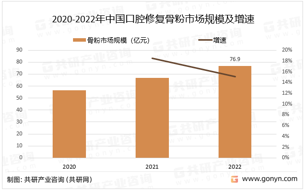 ſǻֲĲķչռ㣬ǻ޸Ƿгģӣ2022йǻ޸Ƿгģͬ15%2020-2022йǻ޸Ƿгģ