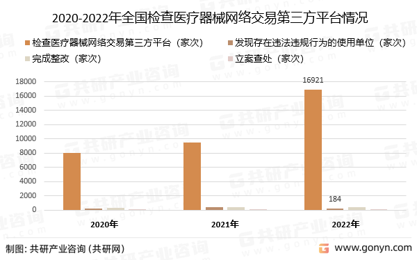 2020-2022年全国检查医疗器械网络交易第三方平台情况