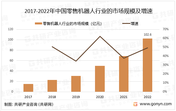 2017-2022年中国零售机器人行业的市场规模及增速