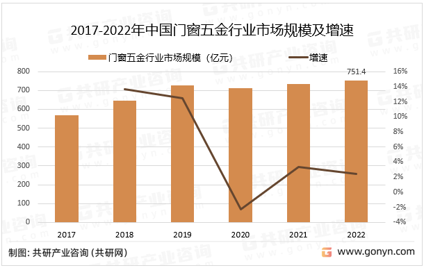 2017-2022年中国门窗五金行业市场规模及增速